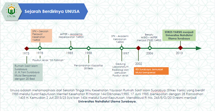 Sejarah Unusa